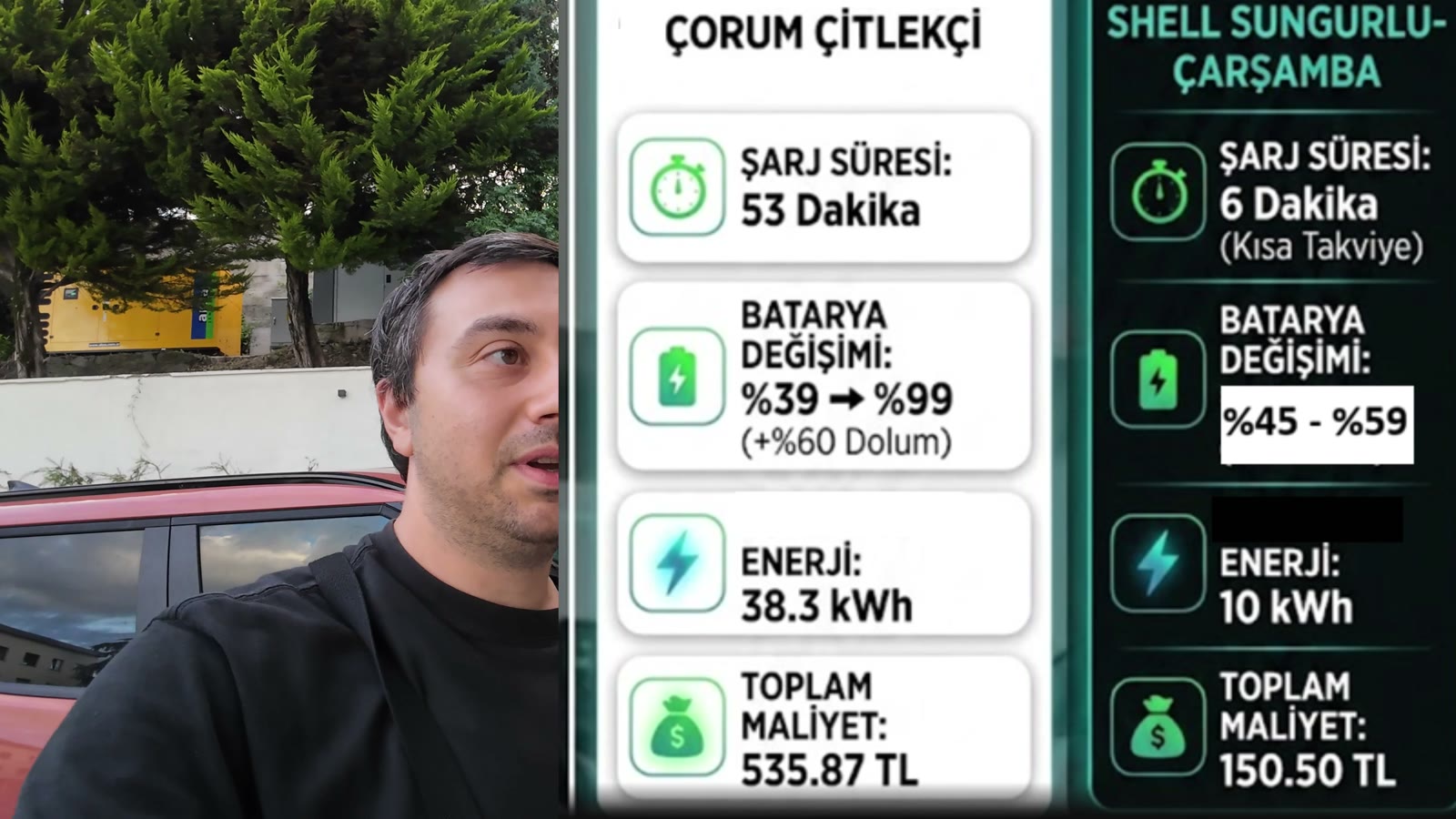 Ankara-Ordu yolculuğunda Çorum ve Çarşamba şarj istasyonu maliyet karşılaştırması: 53 dakika 38,3 kWh 535,87 TL ve 6 dakika 10 kWh 150,50 TL